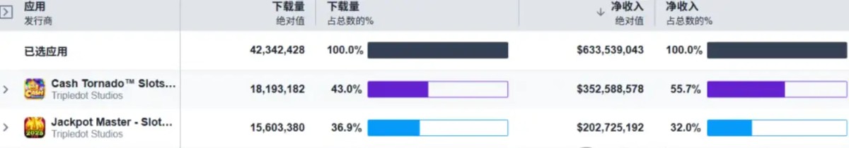 在Casino游戏出海上，能让一款产品持续创收10年，只有顶尖厂商才能做到。
